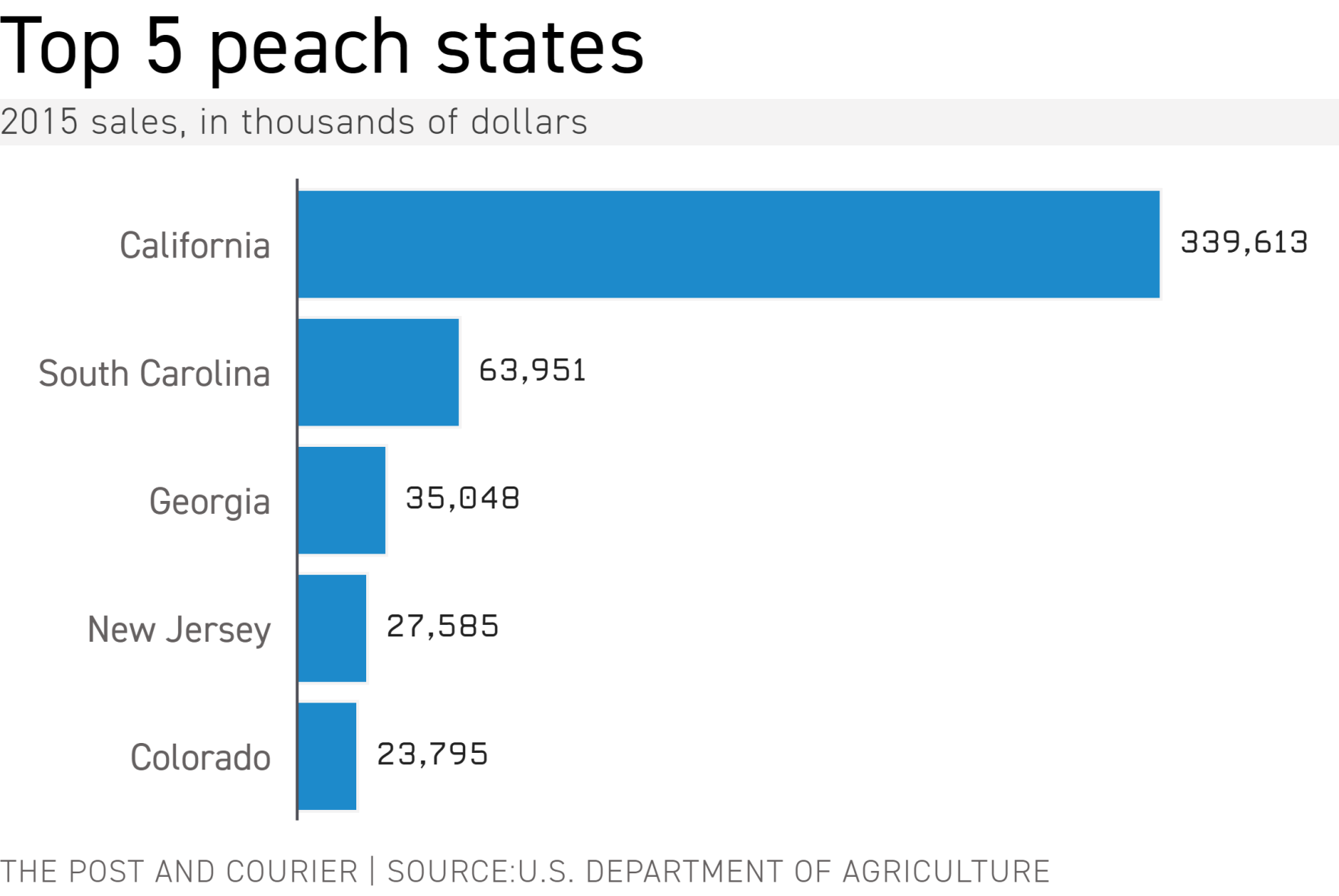 Peach states
